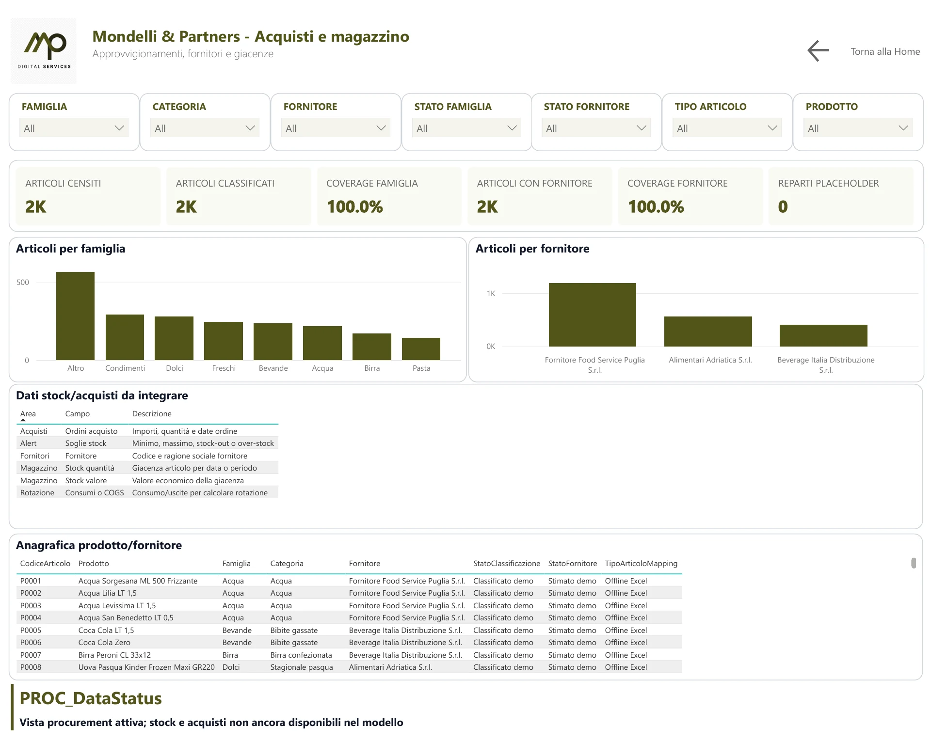 Procurement e inventory: schermata dimostrativa completa, con limiti di disponibilità dei dati indicati nell’interfaccia