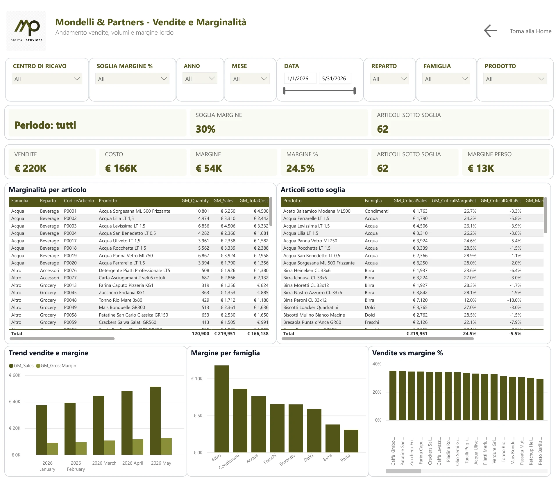 Vendite e marginalità: schermata dimostrativa completa, con limiti di disponibilità dei dati indicati nell’interfaccia